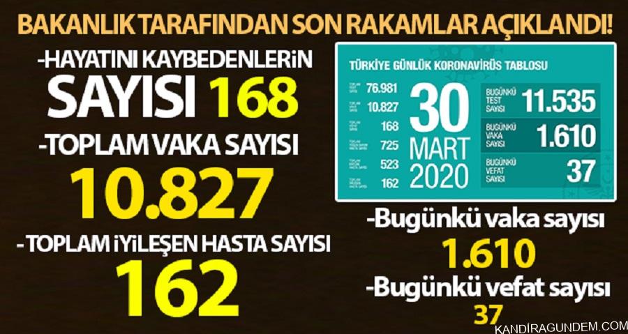 Toplam Vaka Sayısı 10 bin 827 Oldu