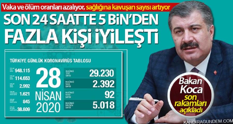 Bakan Koca son rakamları açıkladı! ‘Son 24 saatte 5 bin’den fazla hastamız iyileşti’